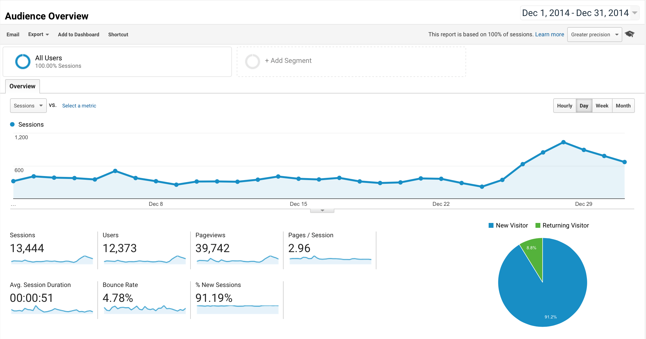 Blog Traffic and Income Report December 2014