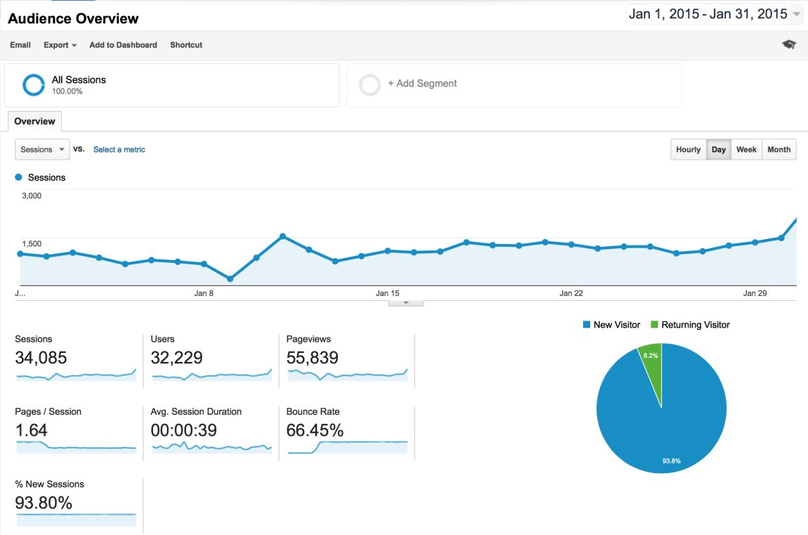 Blog Traffic and Income Report for Arts & Classy. I finally began tracking my income and stats in my 3rd year of blogging. I am finally getting serious about blogging and it I want to hold myself accountable.