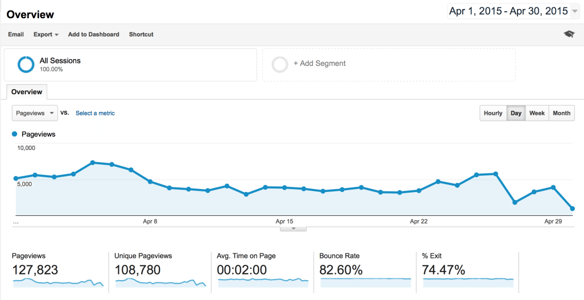 Arts & Classy April 2015 Google Analytics Report