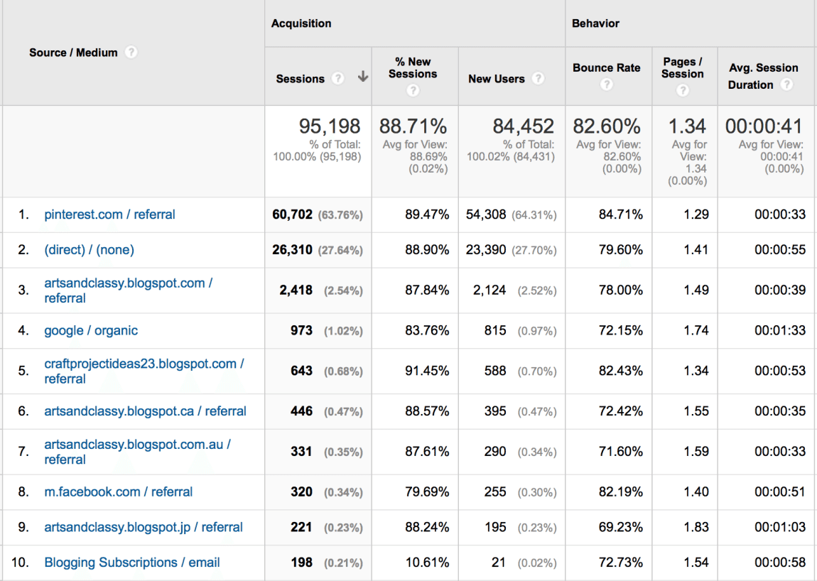 Arts and Classy Traffic Referral Stats April 2015