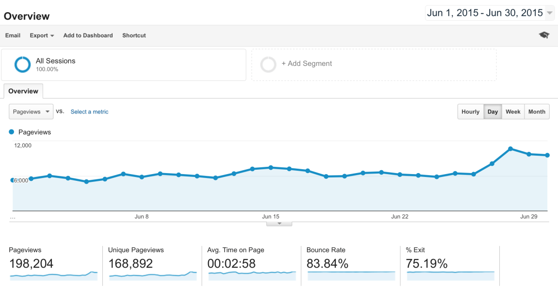 blog-traffic-and-income-report-how-i-made-2131-92-in-June -google-analytics