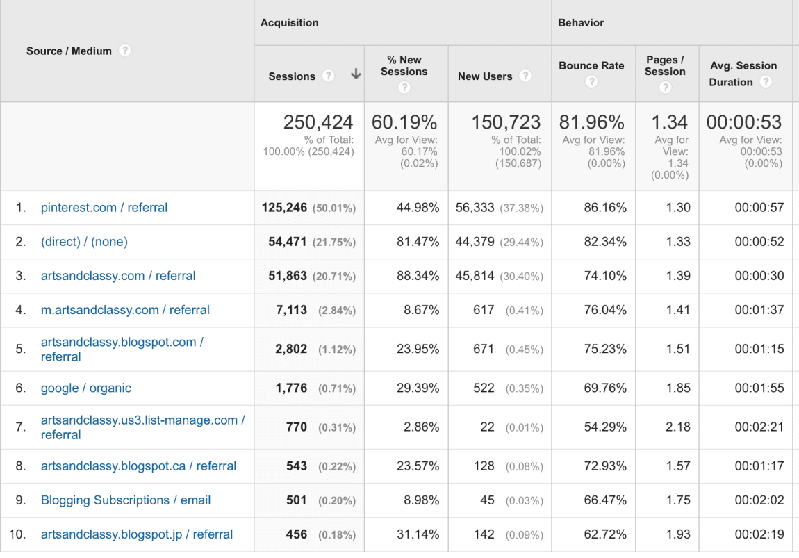 October 2015 Blog Traffic and Income Report from blogging over at Arts & Classy. I am breaking down my earnings. This is perfect for the newbie blogger really trying to improve their traffic and income. Check out more at www.artsandclassy.com