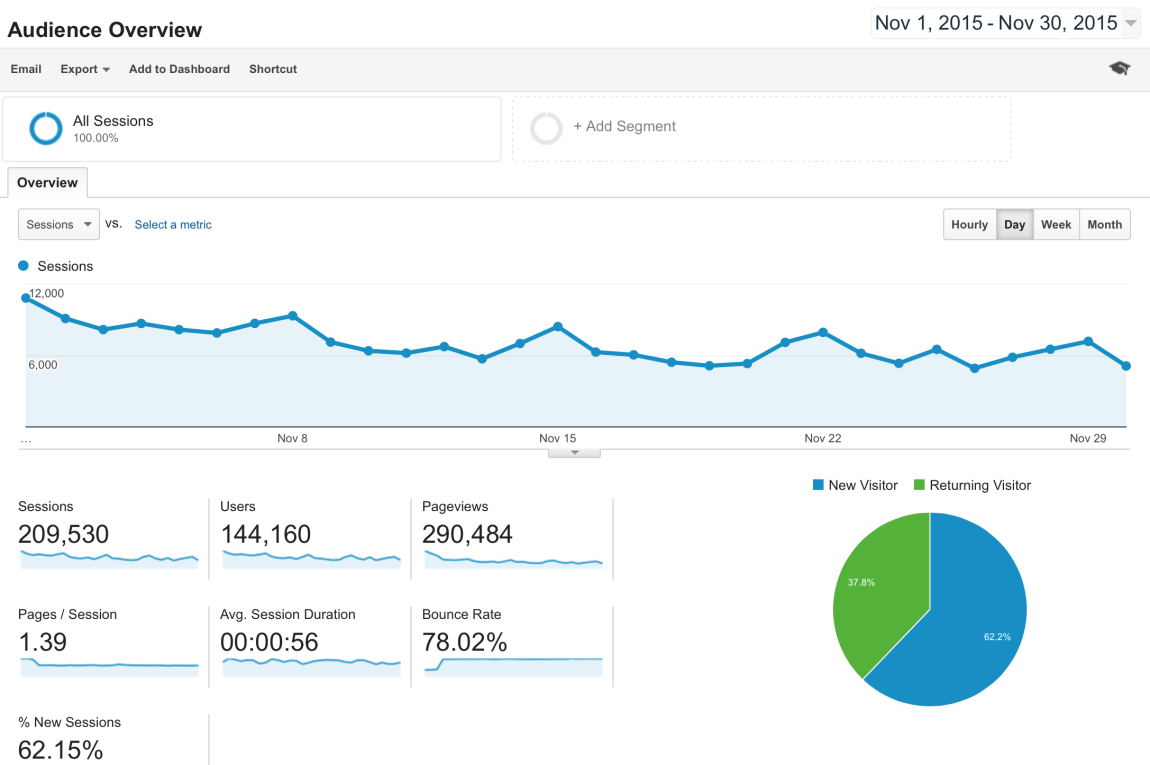 Google Analytics Report for November 2015