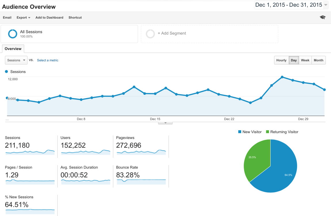 Here is my December Google Analytics traffic summary.