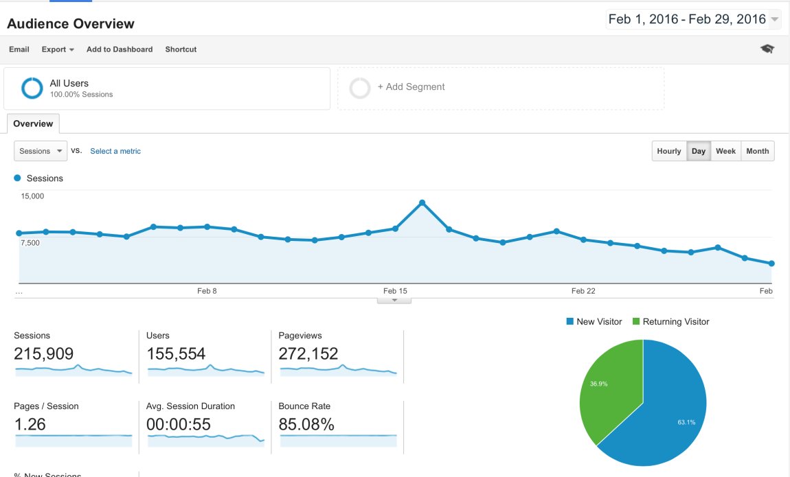 February 2016 Blog Traffic & Income Report