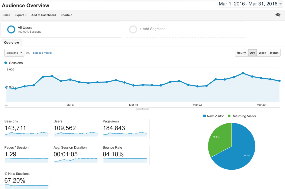 Blog Traffic and Income Report How I made $2,864.63 in March