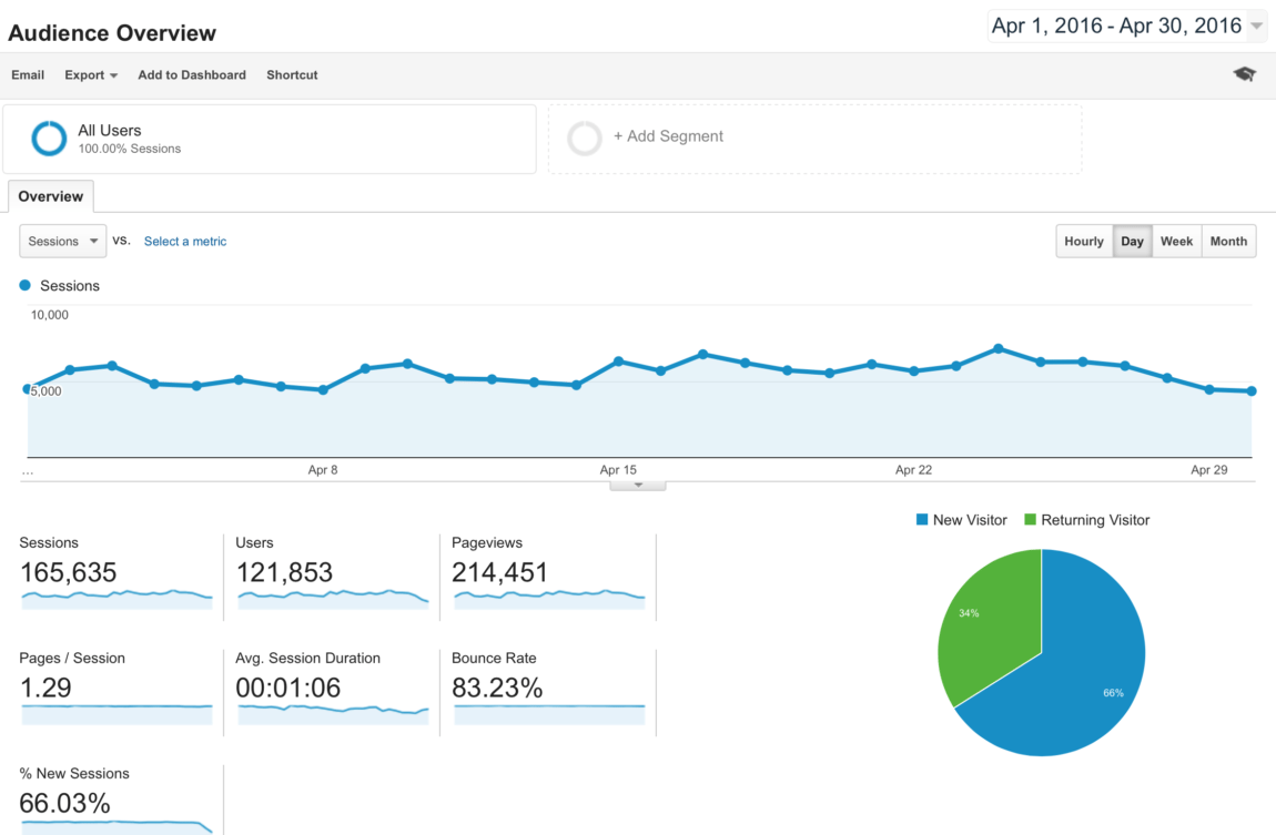 Blog Traffic and Income Report - How I made $2,600.54 in April