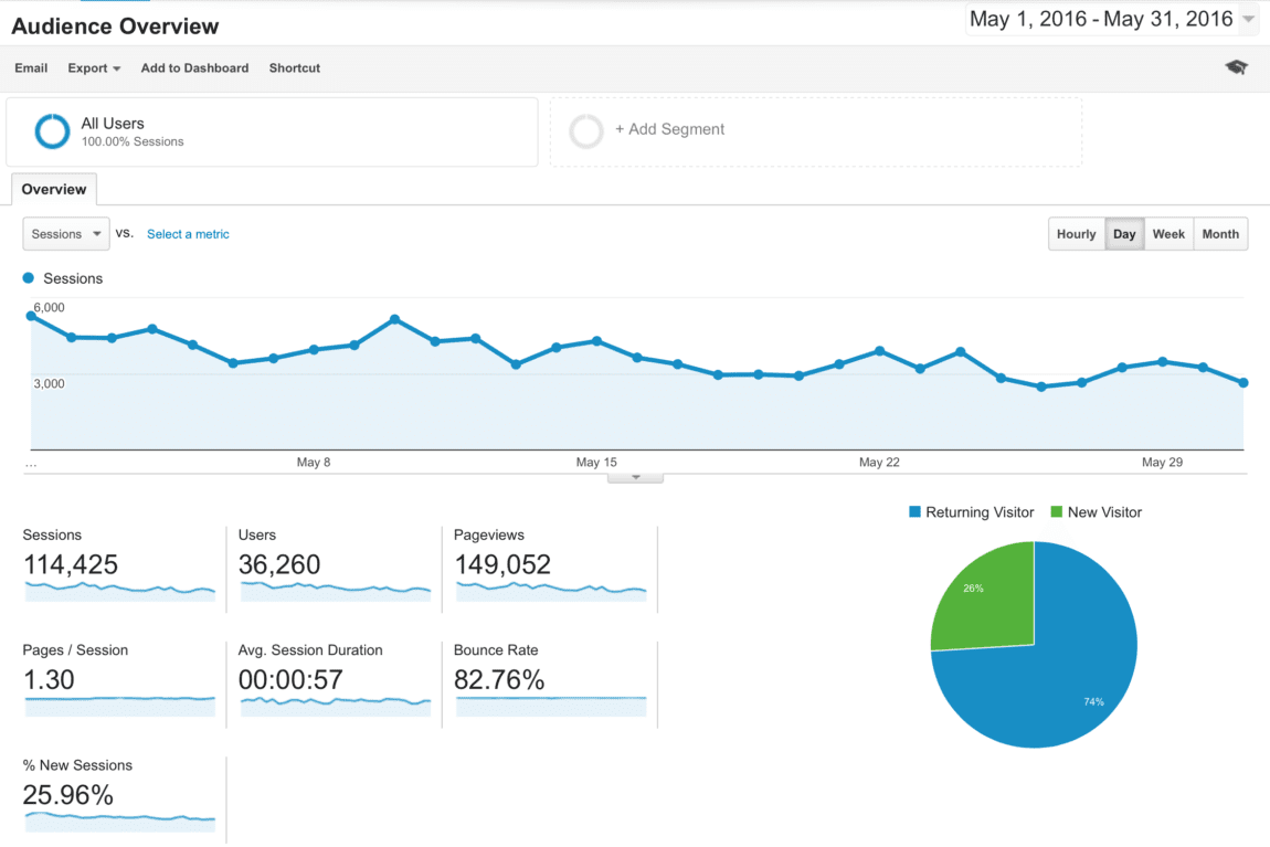 Blog Traffic and Income Report - How I made $2,856.70 in May