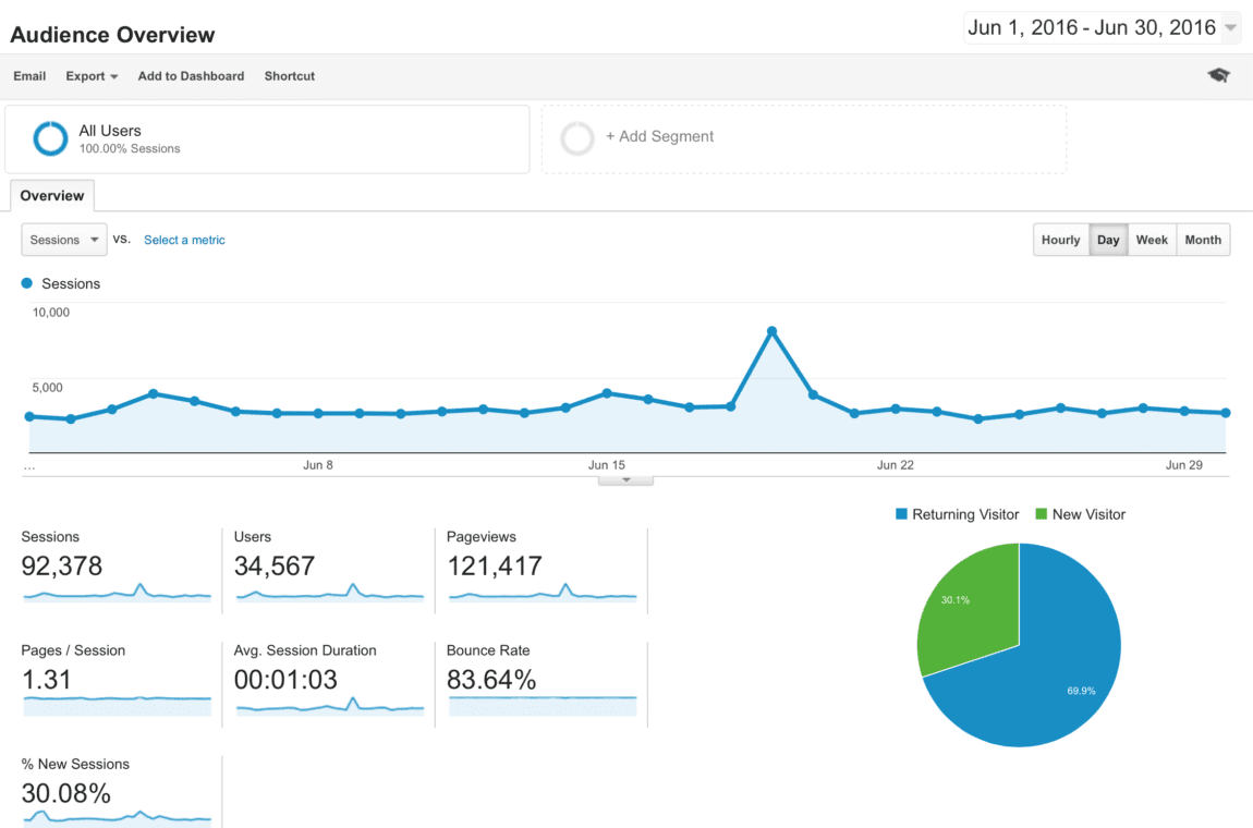 Blog Traffic and Income Report - June 2016 Analytics