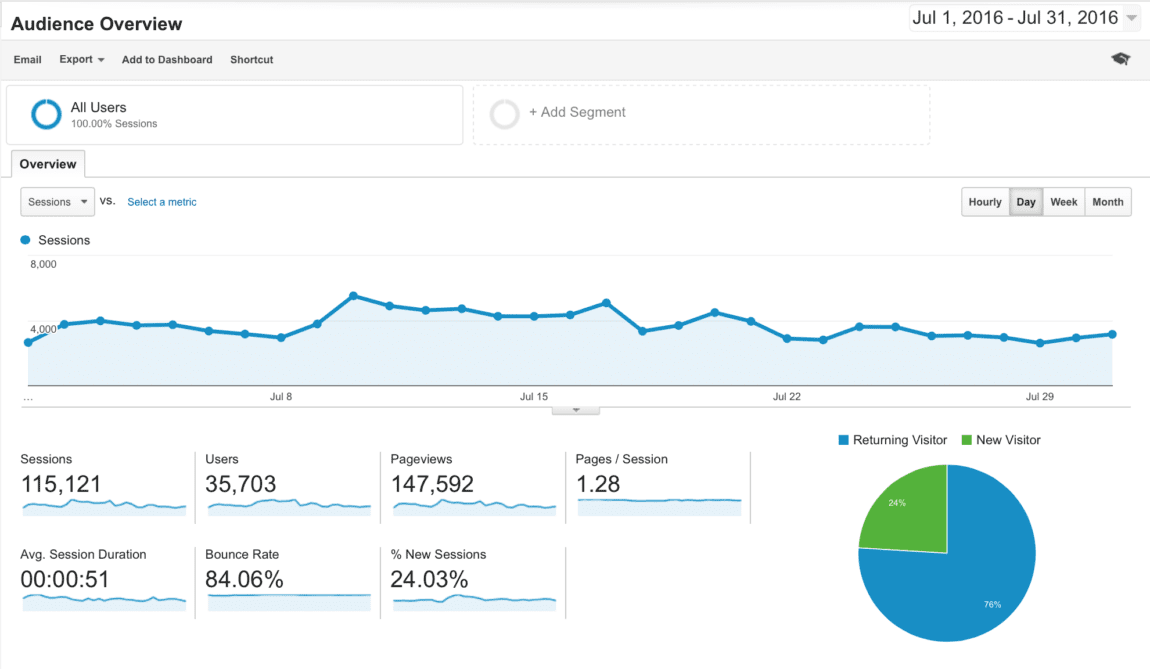 Arts and Classy July 2016 Analytics - Traffic