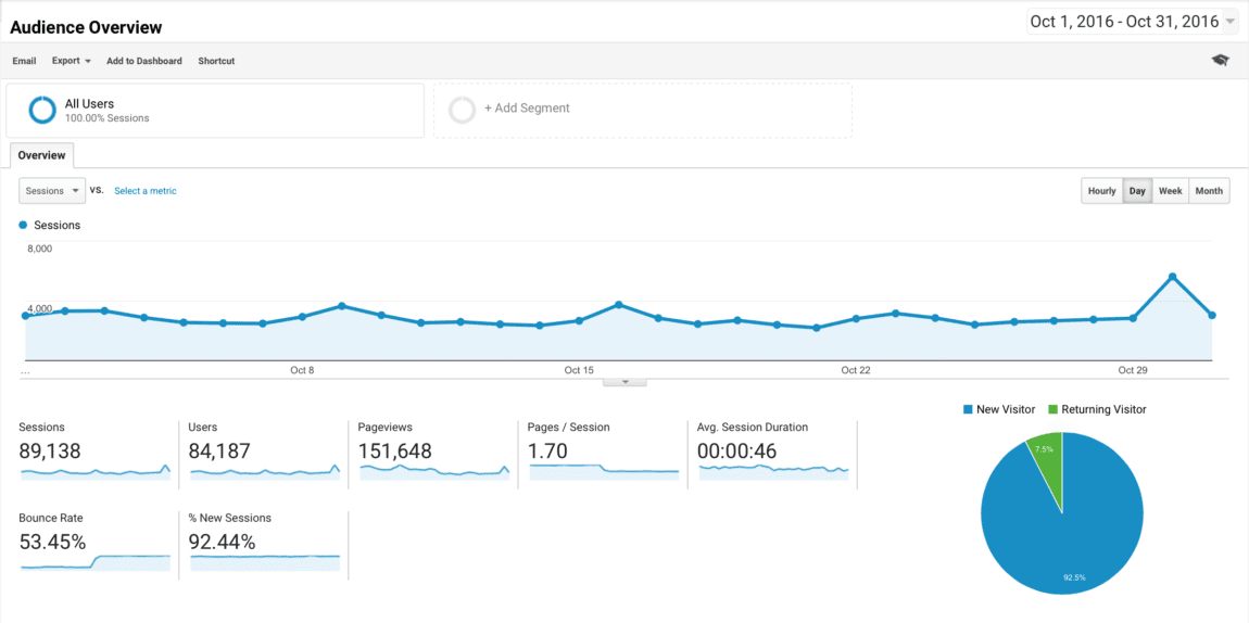 blog-traffic-and-income-report-how-i-made-6327-45-in-october