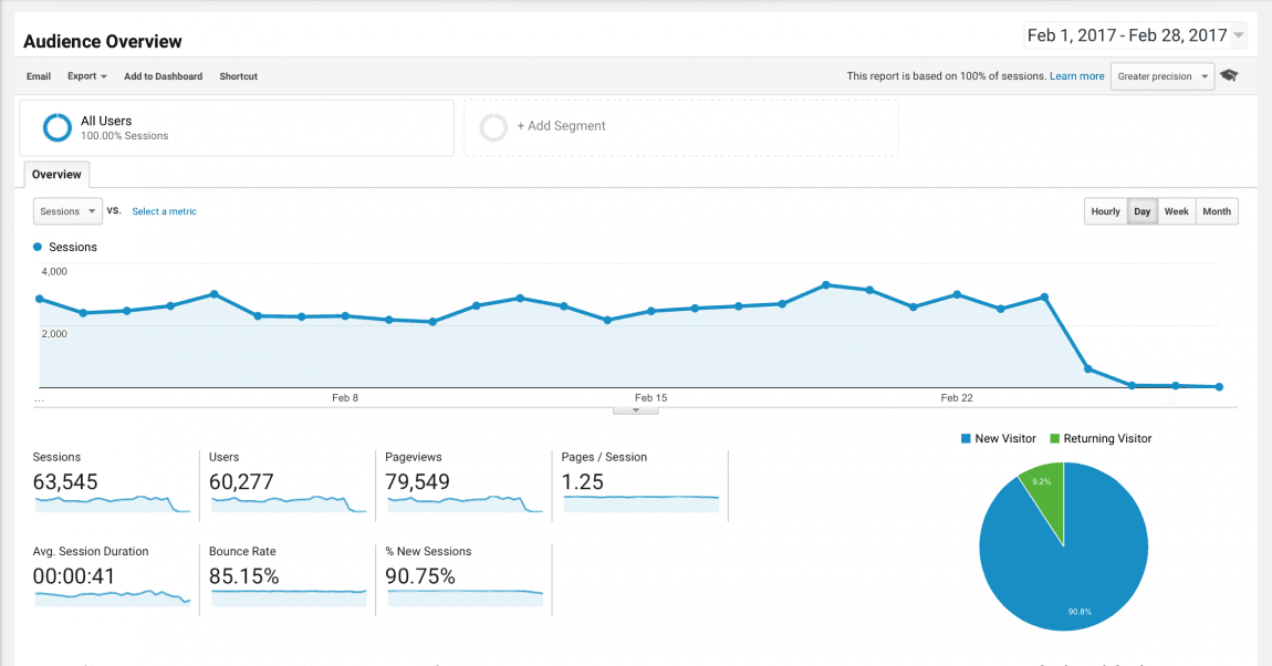 Blog Traffic and Income Report - How I made $1,451.66 in March