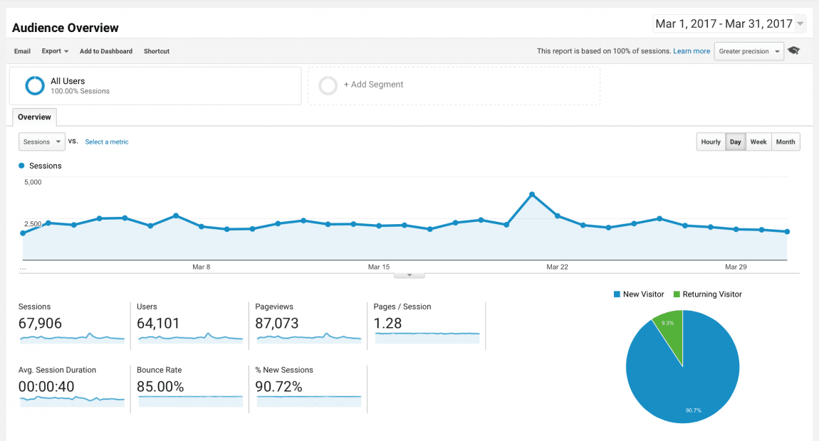 Blog Traffic and Income Report - How I made $1,451.66 in March