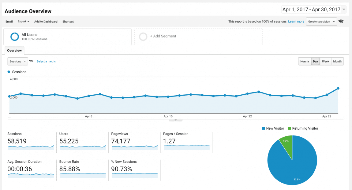 Blog Traffic and Income Report : How I made $1,128.77 in April